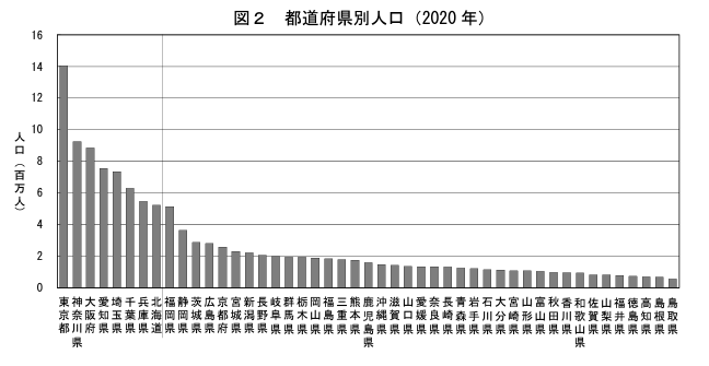 都道府県別人口(2020年)　引用：総務省令和２年国勢調査