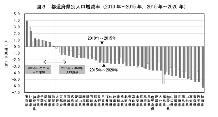 都道府県別人口増減率　引用：総務省令和２年国勢調査
